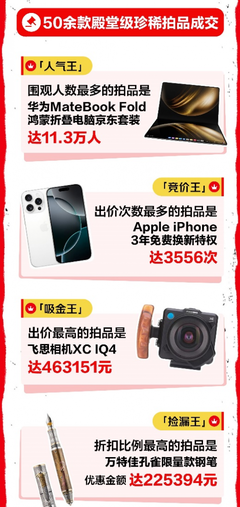 心動購物季3C數碼成交額激增超50%，技術研發與銷售雙輪驅動下的消費熱潮
